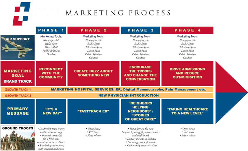 Marketing Process